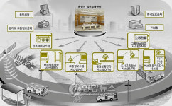 용인시 교통체계 똑똑해졌다..ITS 구축 완료