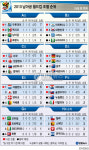 <그래픽> 남아공 월드컵 조별순위(24일 밤)