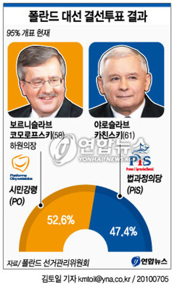 <그래픽> 폴란드 대선 결선투표 결과(종합)
