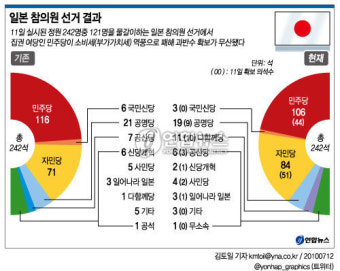 日민주 참의원選 패배..간총리 타격(종합2보)