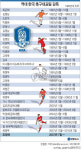 <그래픽> 역대 한국 축구대표팀 감독