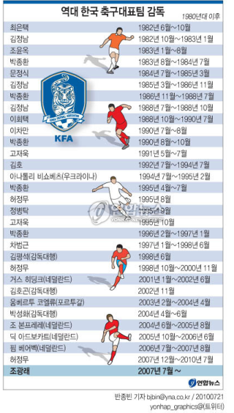 <그래픽> 역대 한국 축구대표팀 감독