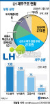 LH도 미분양 폭탄..토지ㆍ주택 24兆어치 못 팔아