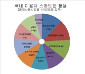 스마트폰 인터넷이용, 1시간에 7분꼴