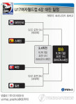 <그래픽> U17여자월드컵 4강 대진일정