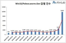 좀비PC 양산 악성코드 팔레보 기승