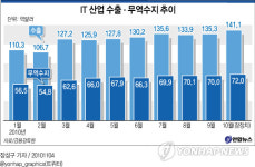 10월 IT수출.수지 사상 최대 경신