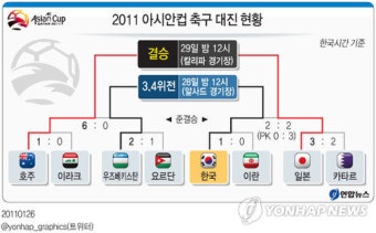 <그래픽> 2011 아시안컵축구 대진 현황