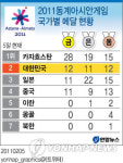 <그래픽> 동계아시안게임 국가별 메달순위