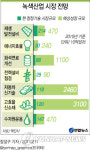 맥킨지 韓녹색산업, 늦었지만 기회는 있다