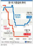 한은, 기준금리 0.25%P 인상..3.0%(종합)