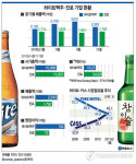 하이트-진로 합친다..최대주류기업 탄생(종합)