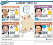 <그래픽> 4.27 재보궐선거 빅4 지역 결과