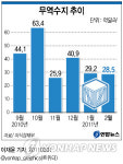 대구ㆍ경북 4월 무역수지 24억불 흑자