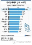한국 학생 `디지털 독해력 세계 1위(종합)