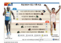 <그래픽> 대구세계육상 - 800ｍ 최고 기록 비교