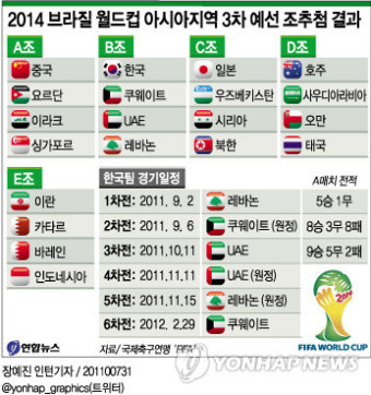 한국축구 월드컵 3차예선서 중동 3팀과 대결(종합)