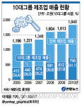 재벌 경제력 집중 사상 최고…증시는 52% 장악