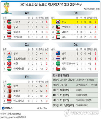 <월드컵축구 남은 3차 예선 일정은>(종합)