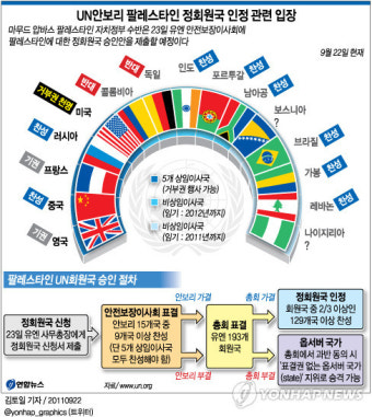 오바마, 팔레스타인 유엔 가입 거부 재확인