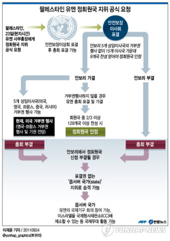 팔' 유엔 정회원국 지위 공식 요청(종합2보)