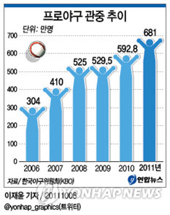<프로야구 결산> ③ 600만 관중시대 열렸다(종합)