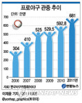 <프로야구 결산> ③ 600만 관중시대 열렸다(종합)