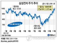<`돌아온 황제 삼성전자 100만원 안착>(종합)