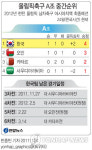 한국 올림픽축구, 카타르와 1-1 무승부(종합)