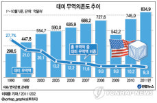 대미 무역의존도 최저…21년새 3분의1 토막