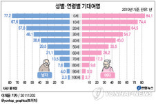 한국 여자 기대수명 84.1세…남자는 77.2세