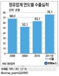 정유업계 수출 벌써 76조 돌파…사상 최대