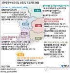 <그래픽> 2단계 광역선도사업 산업 및 프로젝트 현황