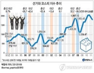 선거 열린 해 물가는 뛰고 주가는 내렸다(종합)