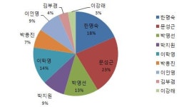 민주 전대 `트위터 강자는 문성근 한명숙