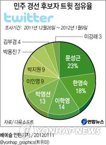 트위터 분석으로 본 민주 경선 후보자 구도
