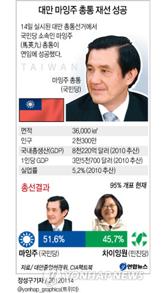 대만 마잉주 총통 재선 성공(3보)