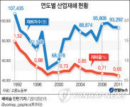 <그래픽> 연도별 산업재해 현황
