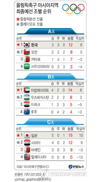 <그래픽> 올림픽축구 아시아지역 최종예선 조별 순위