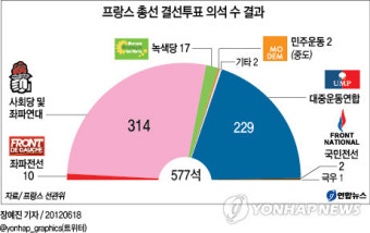 <그래픽> 프랑스 총선 결선투표 의석 수 결과