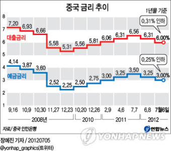 <그래픽> 중국 금리 추이