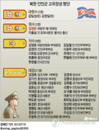 <고침> 그래픽(북한 인민군 고위장성 명단)