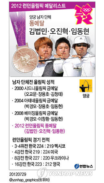 <그래픽> 런던올림픽 메달리스트 - 양궁 남자 단체