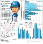 <프로야구> 이승엽 한국통산 최다홈런 치겠다