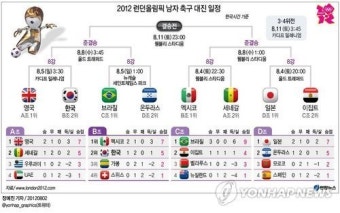 <그래픽> 2012 런던올림픽 남자 축구 대진 일정