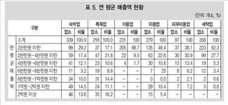 자영업자, `파산 경보..대부분 적자 허덕여