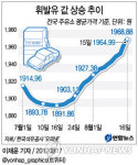  휘발유 값 상승 추이