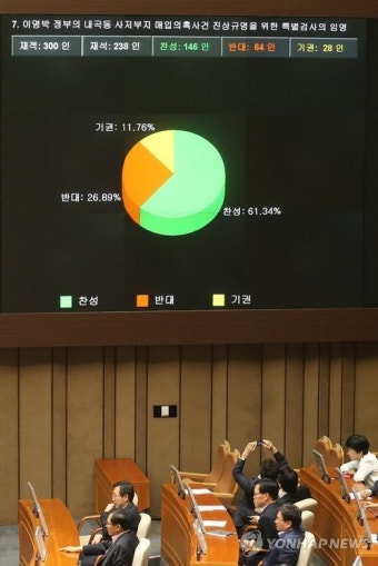 `내곡동 사저 특검법' 국회 본회의 통과