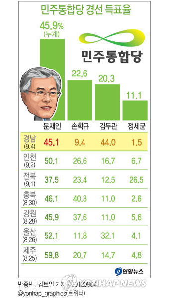 <그래픽> 민주통합당 경선 득표율