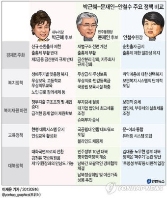 박근혜-문재인-안철수 주요 정책 비교